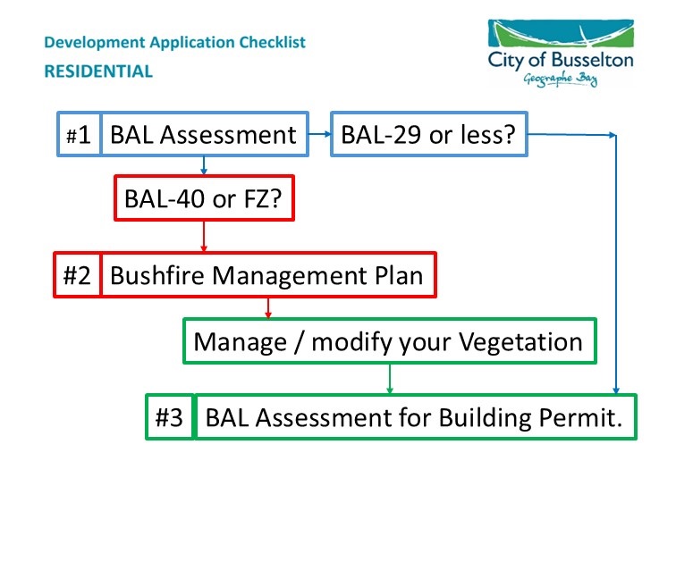 City of Busselton BAL Assessments